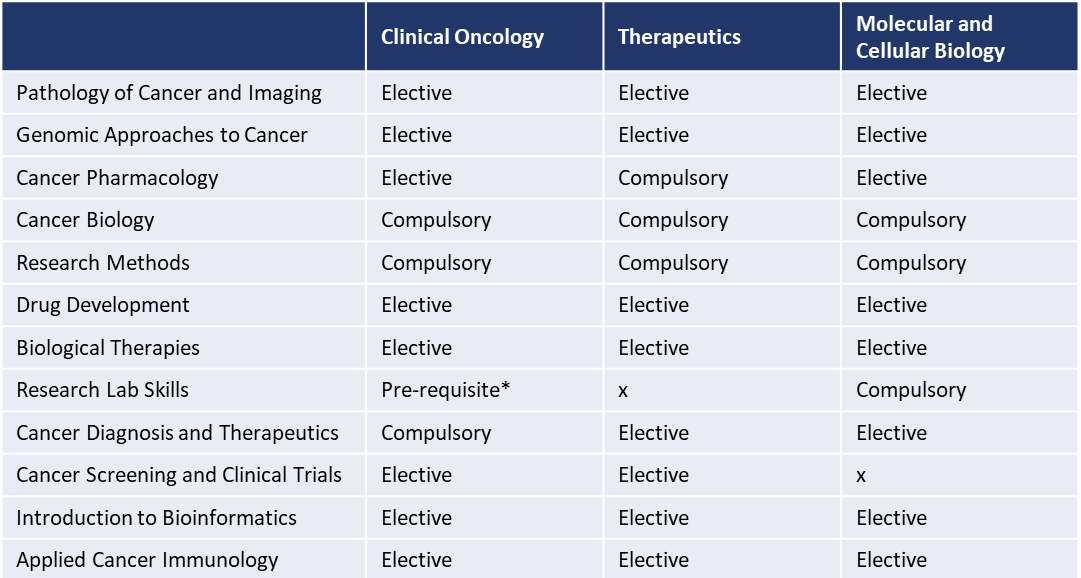 Cancer Sciences PGDip streams structure table